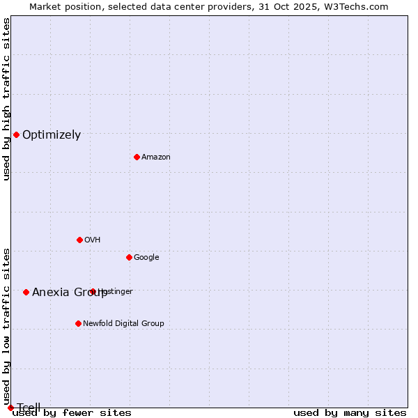 Market position of Anexia Group vs. Optimizely vs. Tcell