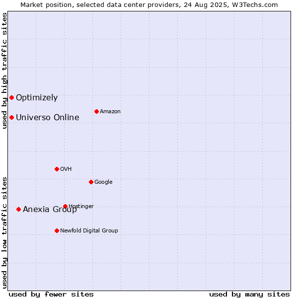 Market position of Anexia Group vs. Universo Online vs. Optimizely