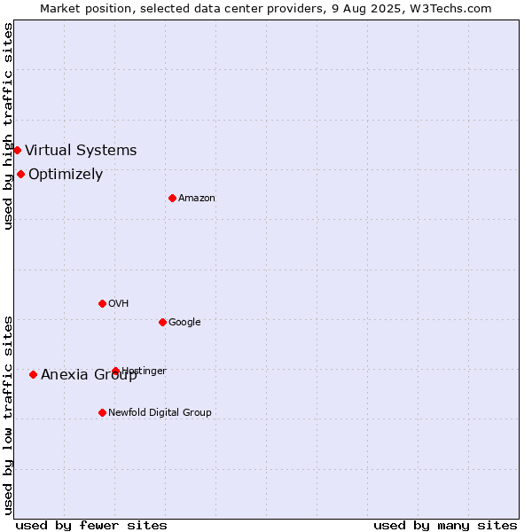 Market position of Anexia Group vs. Optimizely vs. Virtual Systems