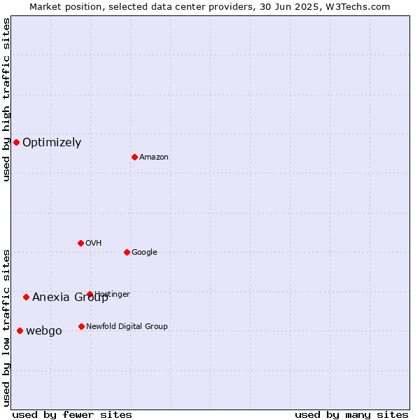 Market position of Anexia Group vs. webgo vs. Optimizely