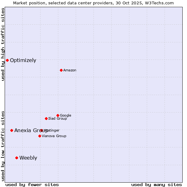 Market position of Weebly vs. Anexia Group vs. Optimizely
