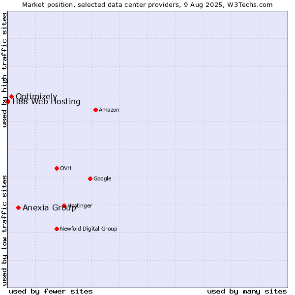 Market position of Anexia Group vs. Optimizely vs. H88 Web Hosting
