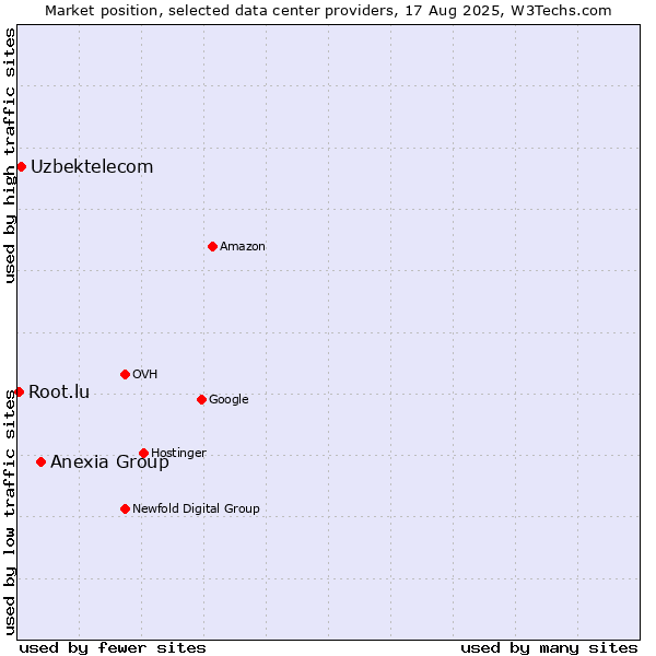 Market position of Anexia Group vs. Uzbektelecom vs. Root.lu