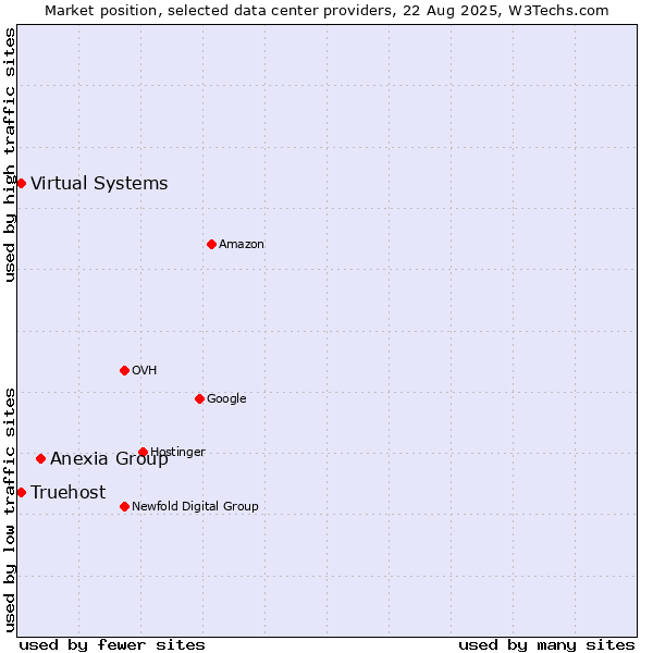Market position of Anexia Group vs. Virtual Systems vs. Truehost