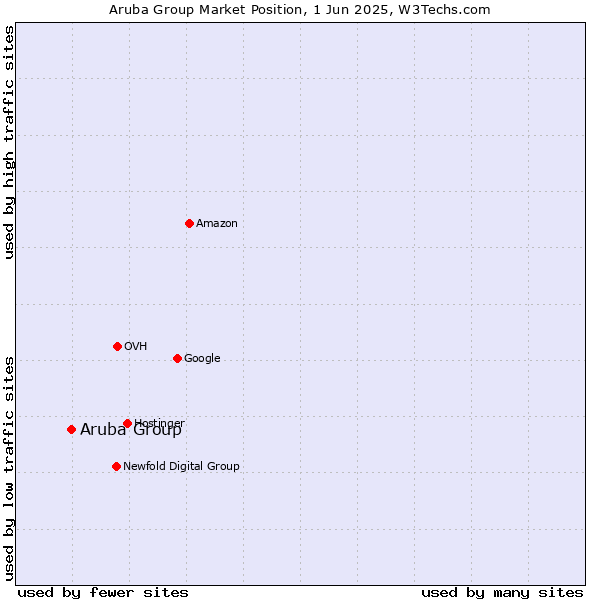Market position of Aruba Group