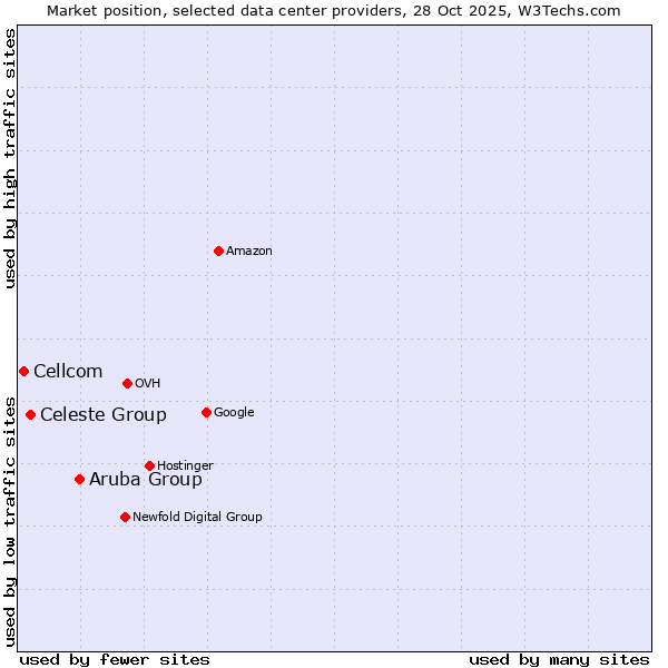 Market position of Aruba Group vs. Celeste Group vs. Cellcom