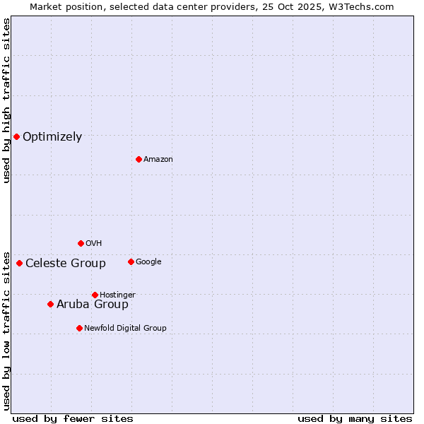 Market position of Aruba Group vs. Celeste Group vs. Optimizely