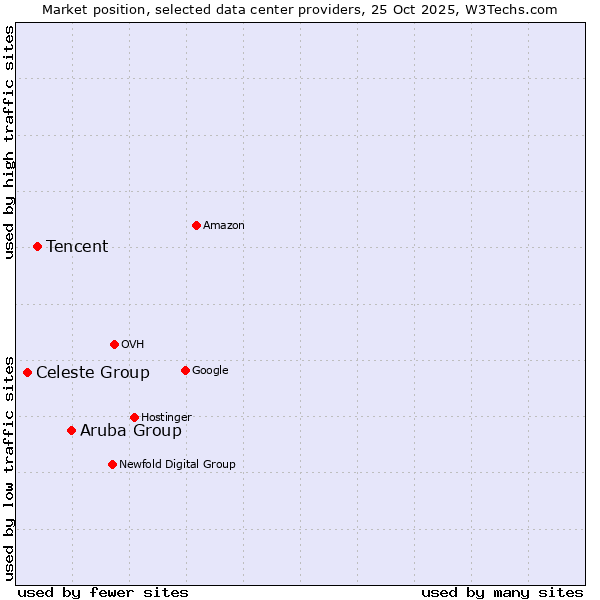 Market position of Aruba Group vs. Tencent vs. Celeste Group