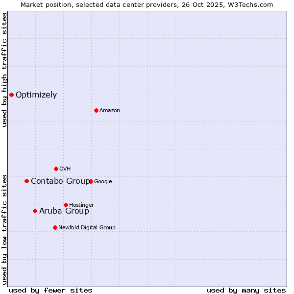 Market position of Aruba Group vs. Contabo Group vs. Optimizely