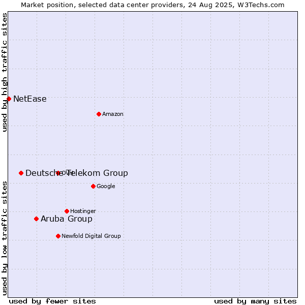 Market position of Aruba Group vs. Deutsche Telekom Group vs. NetEase