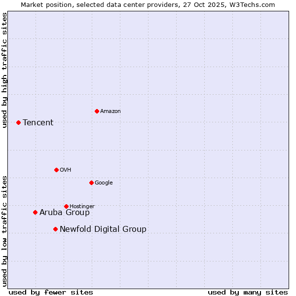 Market position of Newfold Digital Group vs. Aruba Group vs. Tencent
