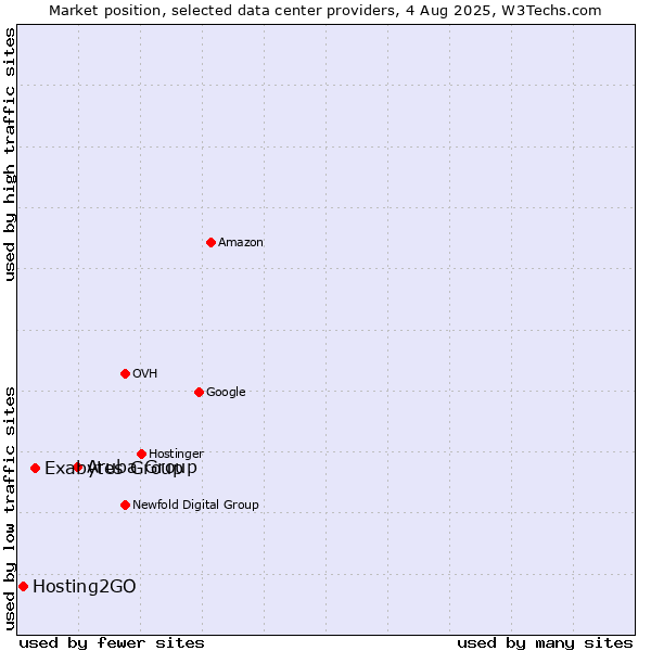 Market position of Aruba Group vs. Exabytes Group vs. Hosting2GO