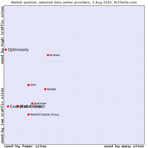 Market position of Aruba Group vs. Exabytes Group vs. Optimizely