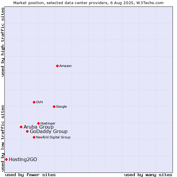 Market position of GoDaddy Group vs. Aruba Group vs. Hosting2GO