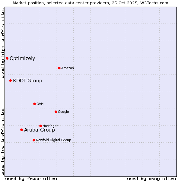 Market position of Aruba Group vs. KDDI Group vs. Optimizely