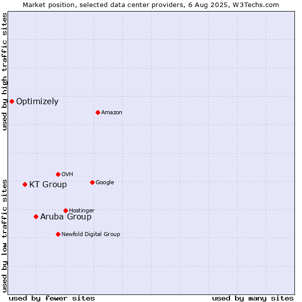 Market position of Aruba Group vs. KT Group vs. Optimizely