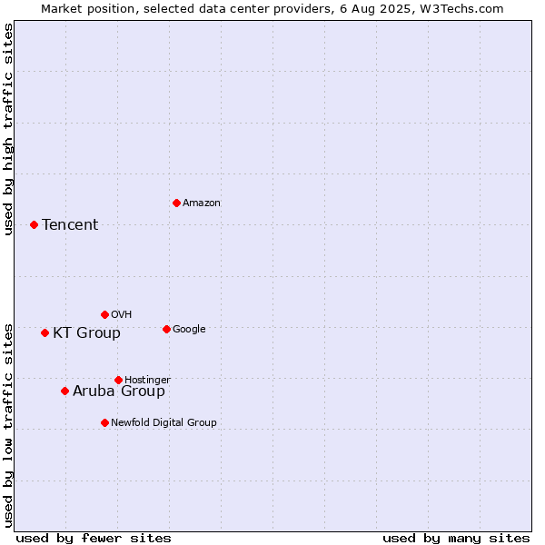 Market position of Aruba Group vs. KT Group vs. Tencent