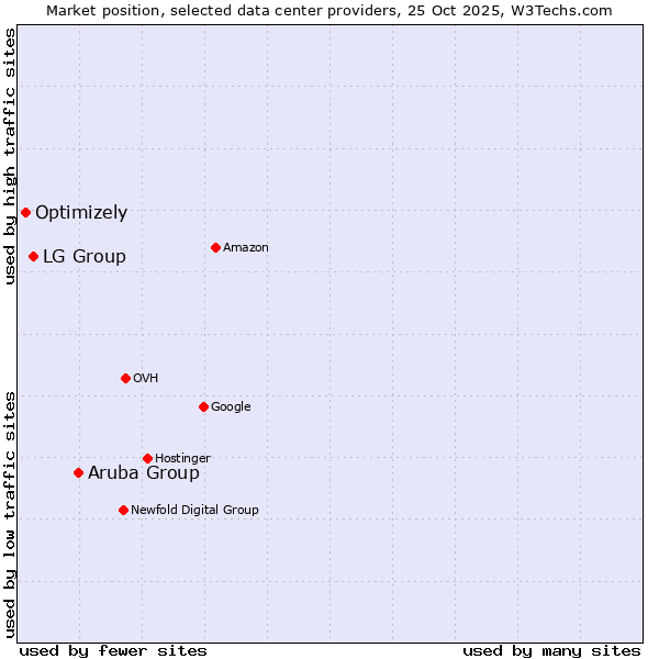 Market position of Aruba Group vs. LG Group vs. Optimizely