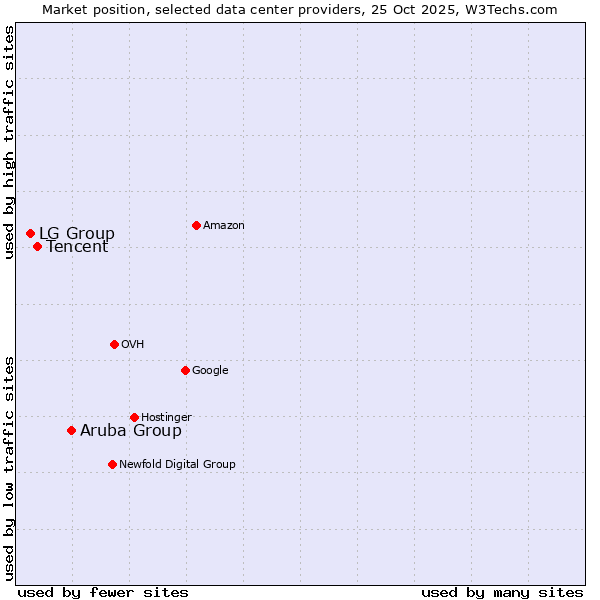 Market position of Aruba Group vs. Tencent vs. LG Group