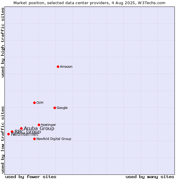 Market position of Aruba Group vs. RBC Group vs. Netinternet