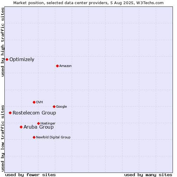 Market position of Aruba Group vs. Rostelecom Group vs. Optimizely