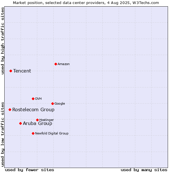 Market position of Aruba Group vs. Tencent vs. Rostelecom Group