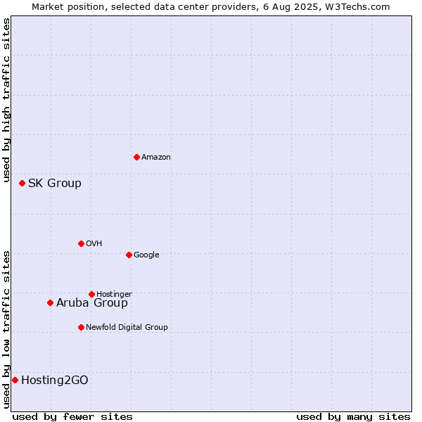 Market position of Aruba Group vs. SK Group vs. Hosting2GO