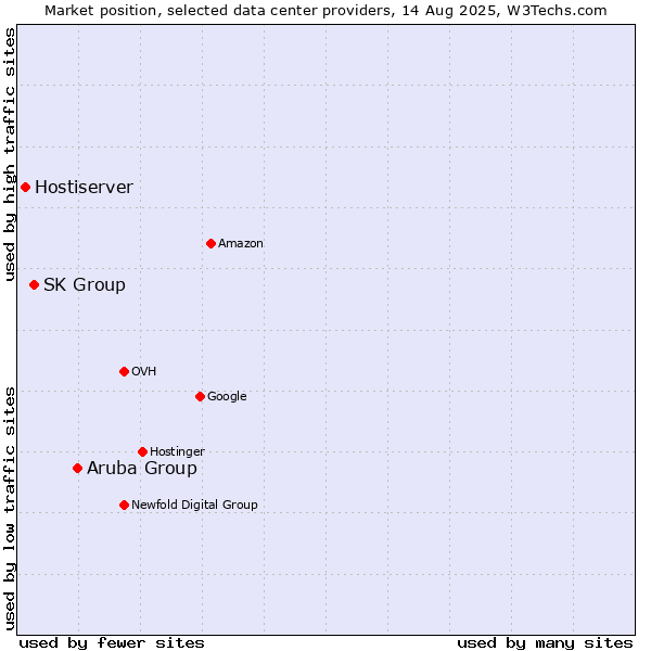 Market position of Aruba Group vs. SK Group vs. Hostiserver