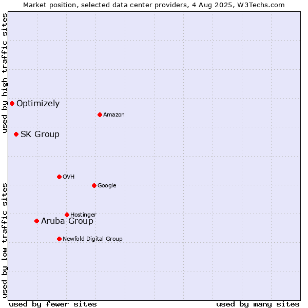Market position of Aruba Group vs. SK Group vs. Optimizely