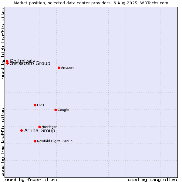 Market position of Aruba Group vs. Swisscom Group vs. Optimizely