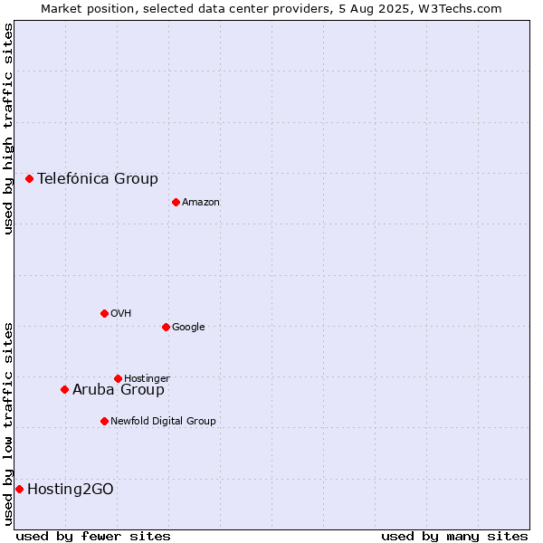 Market position of Aruba Group vs. Telefónica Group vs. Hosting2GO