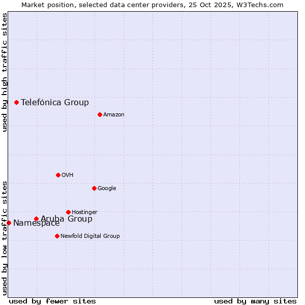 Market position of Aruba Group vs. Telefónica Group vs. Namespace