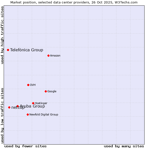 Market position of Aruba Group vs. netcup vs. Telefónica Group
