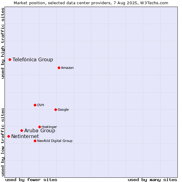 Market position of Aruba Group vs. Telefónica Group vs. Netinternet