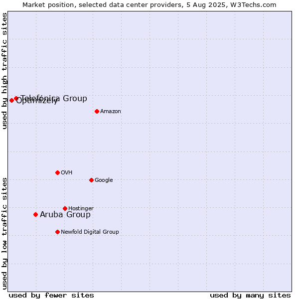 Market position of Aruba Group vs. Telefónica Group vs. Optimizely