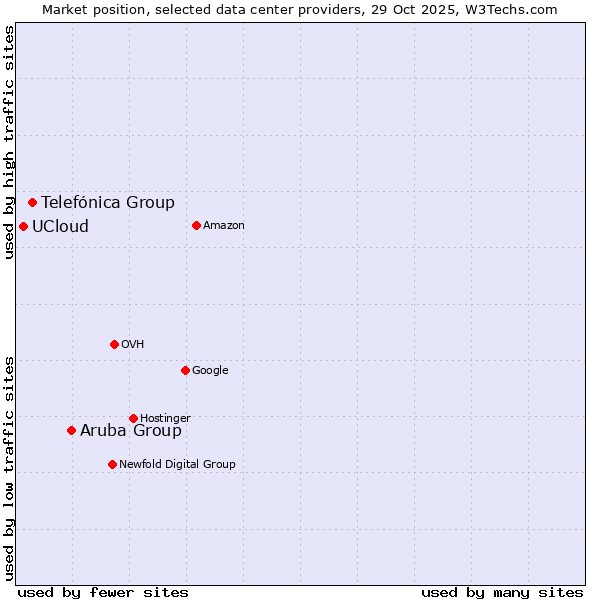 Market position of Aruba Group vs. Telefónica Group vs. UCloud