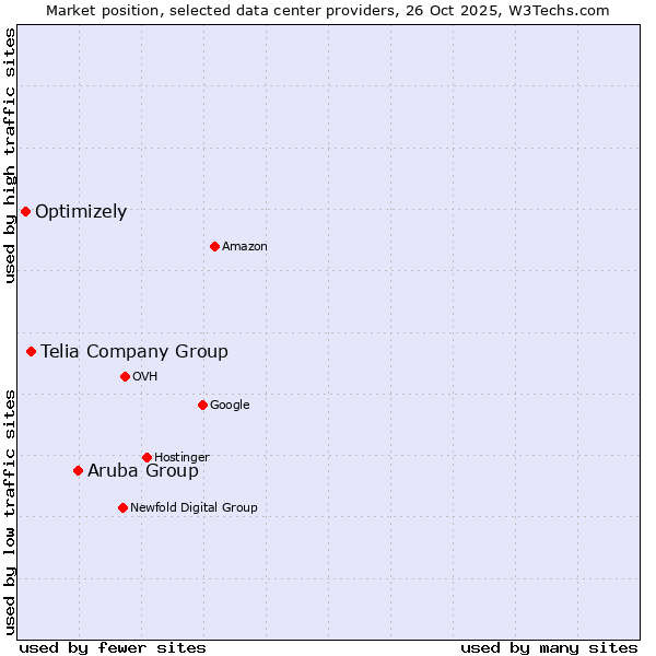 Market position of Aruba Group vs. Telia Company Group vs. Optimizely