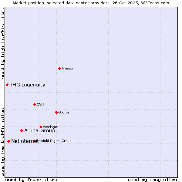 Market position of Aruba Group vs. Netinternet vs. THG Ingenuity