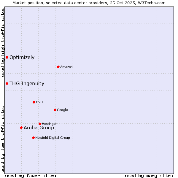Market position of Aruba Group vs. THG Ingenuity vs. Optimizely