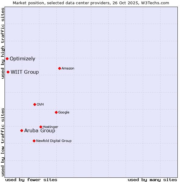 Market position of Aruba Group vs. WIIT Group vs. Optimizely