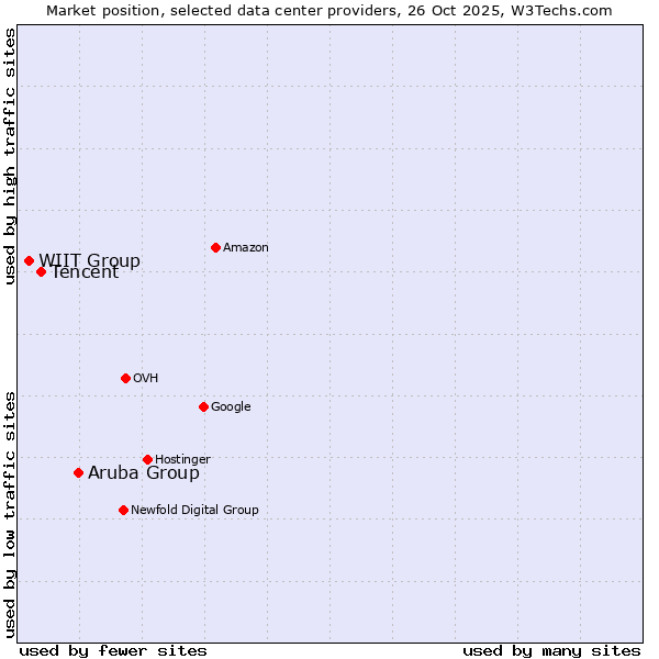 Market position of Aruba Group vs. Tencent vs. WIIT Group