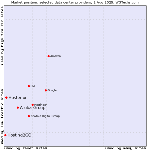 Market position of Aruba Group vs. Hosterion vs. Hosting2GO