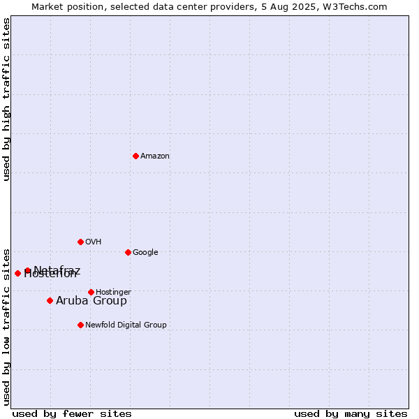Market position of Aruba Group vs. Netafraz vs. Hosterion