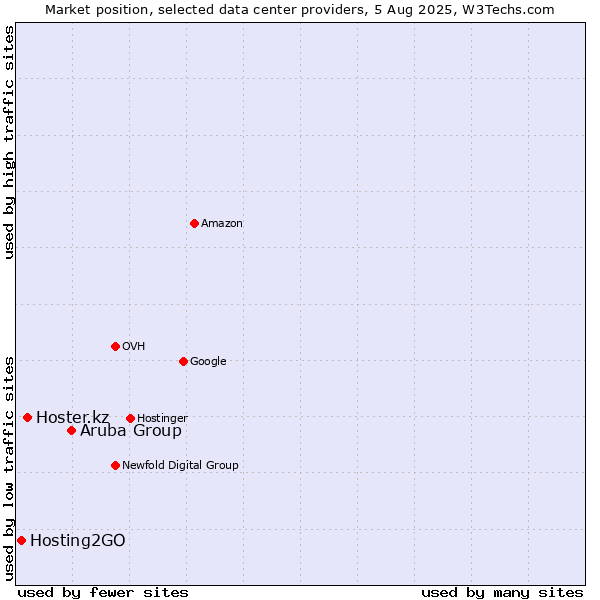 Market position of Aruba Group vs. Hoster.kz vs. Hosting2GO