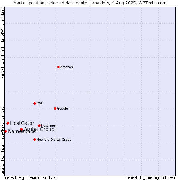 Market position of Aruba Group vs. HostGator vs. Namespace
