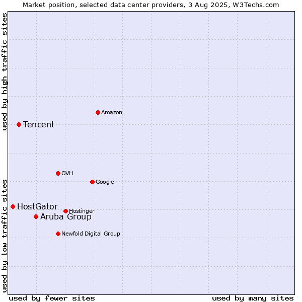 Market position of Aruba Group vs. Tencent vs. HostGator