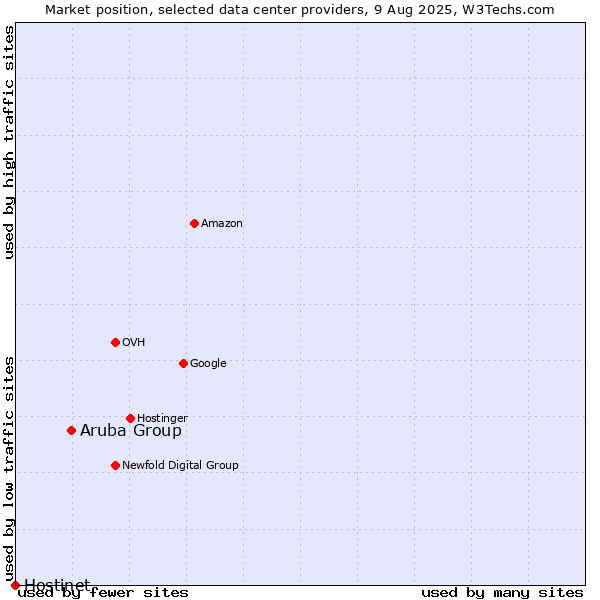 Market position of Aruba Group vs. Hostinet