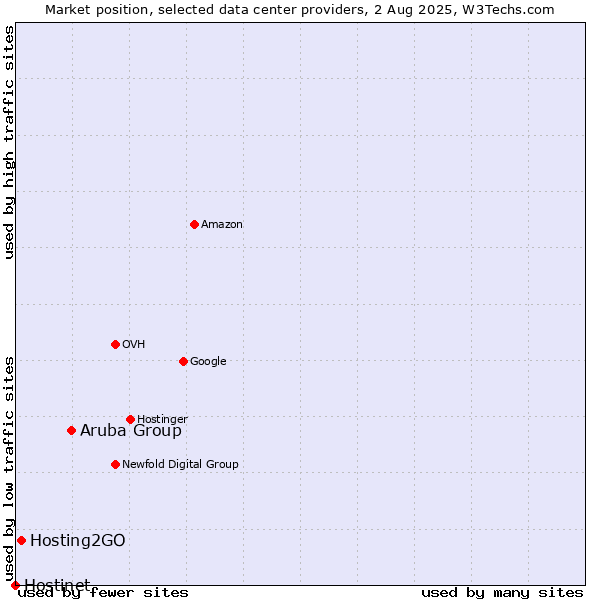 Market position of Aruba Group vs. Hosting2GO vs. Hostinet