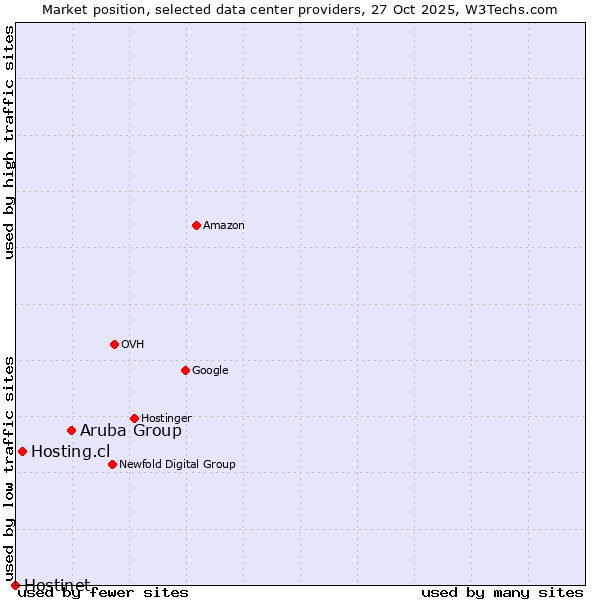 Market position of Aruba Group vs. Hosting.cl vs. Hostinet