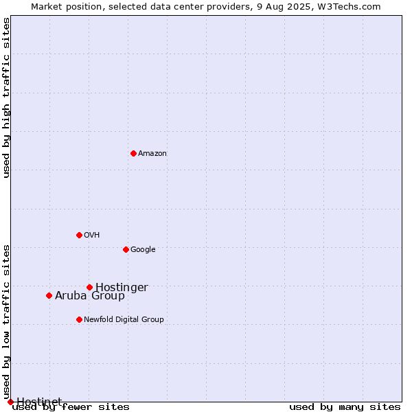 Market position of Hostinger vs. Aruba Group vs. Hostinet